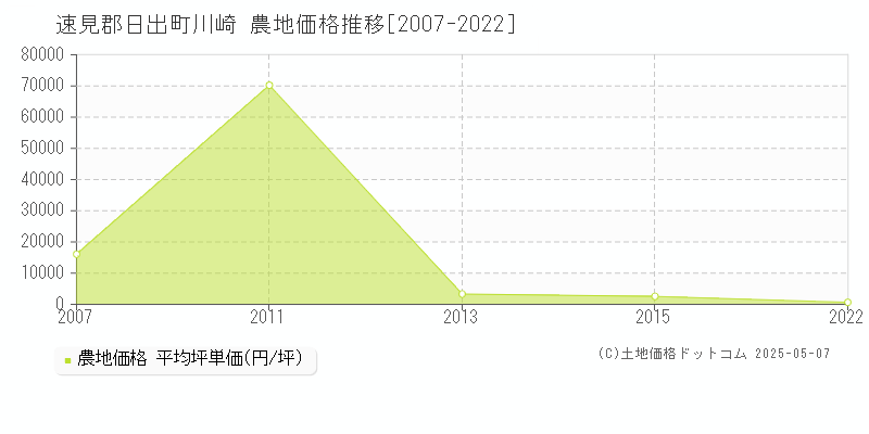 速見郡日出町川崎の農地価格推移グラフ 