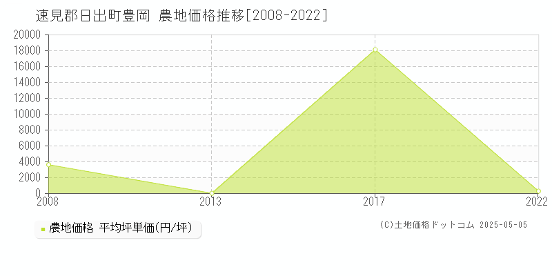 豊岡(速見郡日出町)の農地価格推移グラフ(坪単価)[2008-2022年]