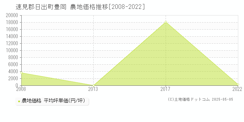 速見郡日出町豊岡の農地価格推移グラフ 