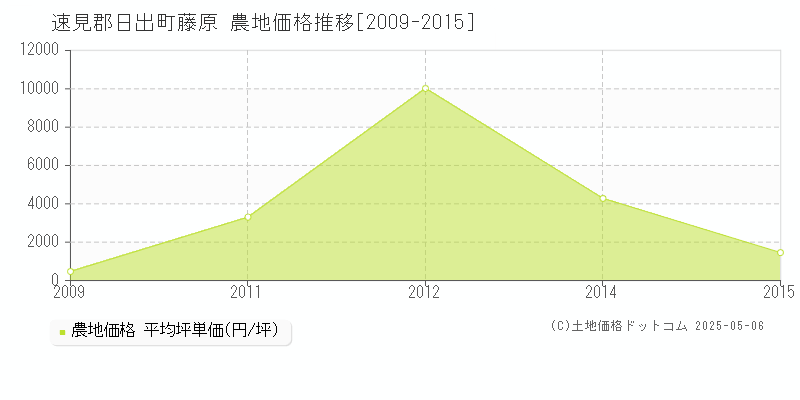藤原(速見郡日出町)の農地価格推移グラフ(坪単価)[2009-2015年]