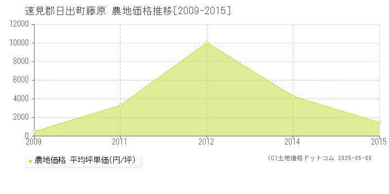 速見郡日出町藤原の農地価格推移グラフ 