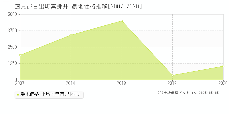 真那井(速見郡日出町)の農地価格推移グラフ(坪単価)[2007-2020年]