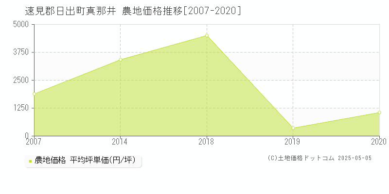 速見郡日出町真那井の農地価格推移グラフ 