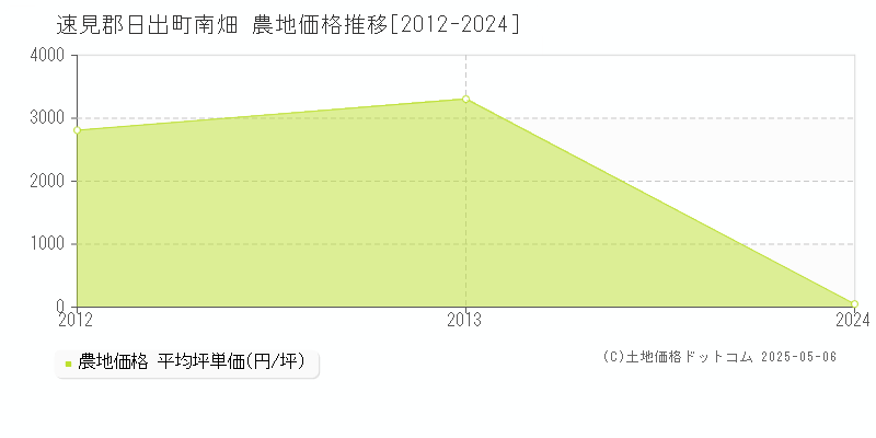 南畑(速見郡日出町)の農地価格推移グラフ(坪単価)[2012-2024年]