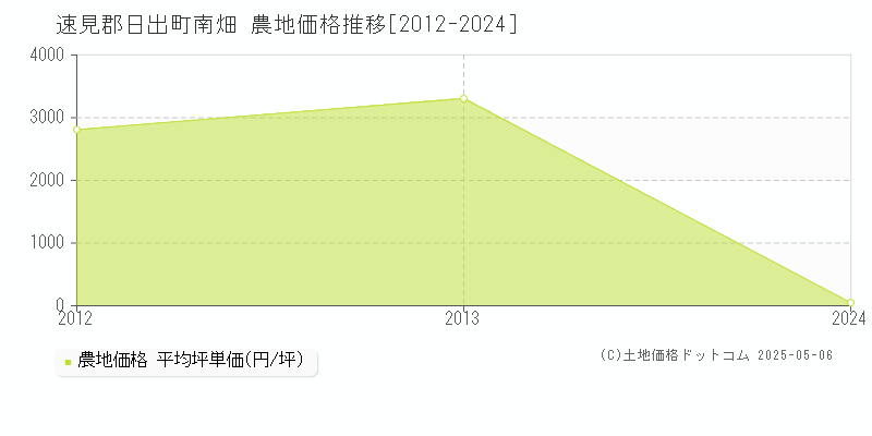 速見郡日出町南畑の農地価格推移グラフ 