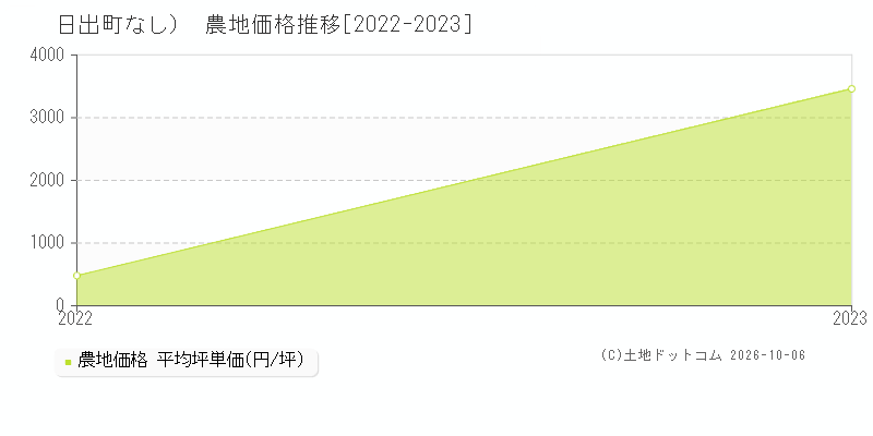 日出町（大字なし）の農地価格推移グラフ(坪単価)[2022-2023年]