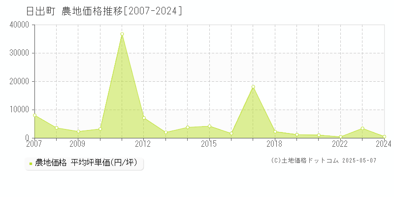 日出町(大分県)の農地価格推移グラフ(坪単価)[2007-2024年]