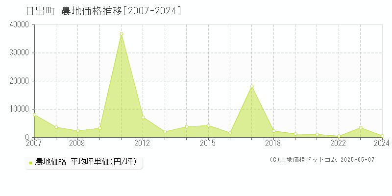 速見郡日出町の農地価格推移グラフ 