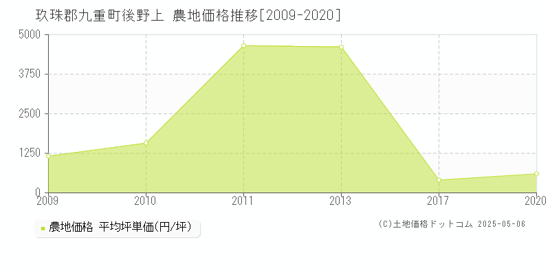 玖珠郡九重町後野上の農地価格推移グラフ 