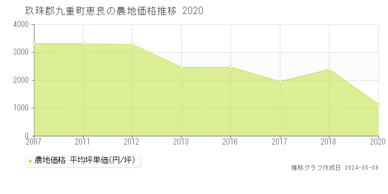 玖珠郡九重町恵良の農地価格推移グラフ 