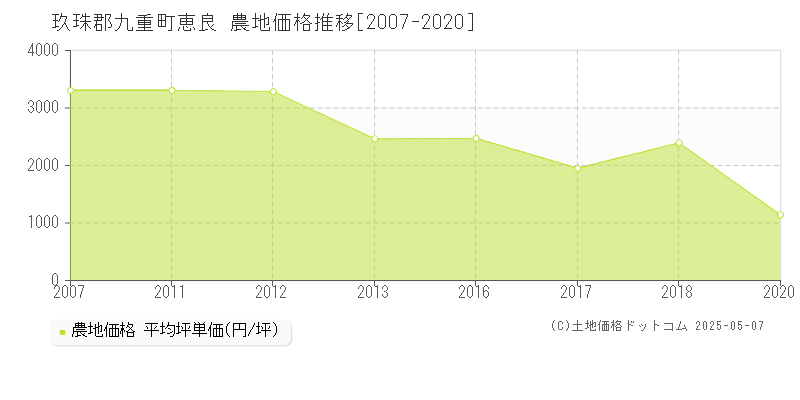 恵良(玖珠郡九重町)の農地価格推移グラフ(坪単価)[2007-2020年]