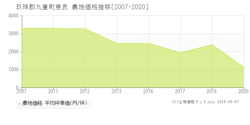 玖珠郡九重町恵良の農地価格推移グラフ 