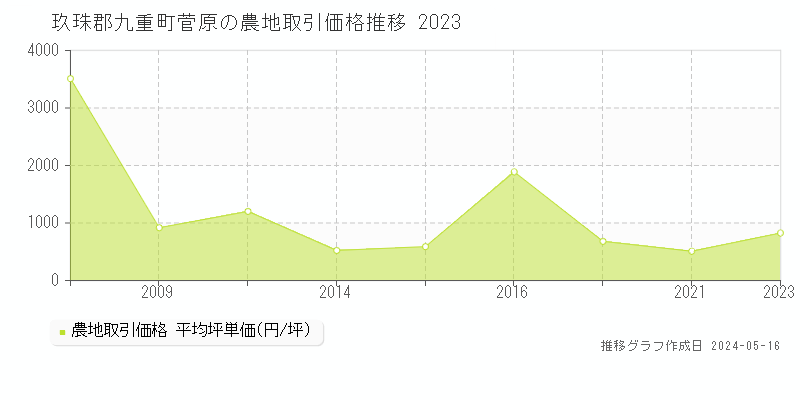 玖珠郡九重町菅原の農地価格推移グラフ 