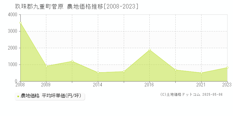菅原(玖珠郡九重町)の農地価格推移グラフ(坪単価)[2008-2023年]