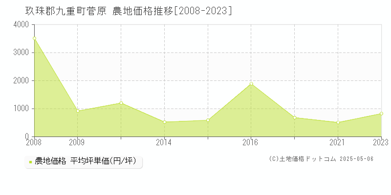 玖珠郡九重町菅原の農地価格推移グラフ 