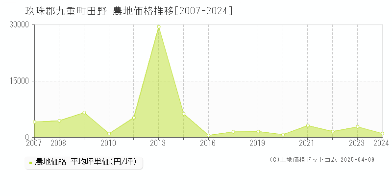 玖珠郡九重町田野の農地価格推移グラフ 