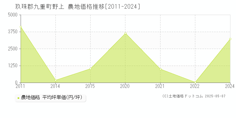 野上(玖珠郡九重町)の農地価格推移グラフ(坪単価)[2011-2024年]