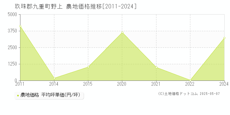 玖珠郡九重町野上の農地価格推移グラフ 