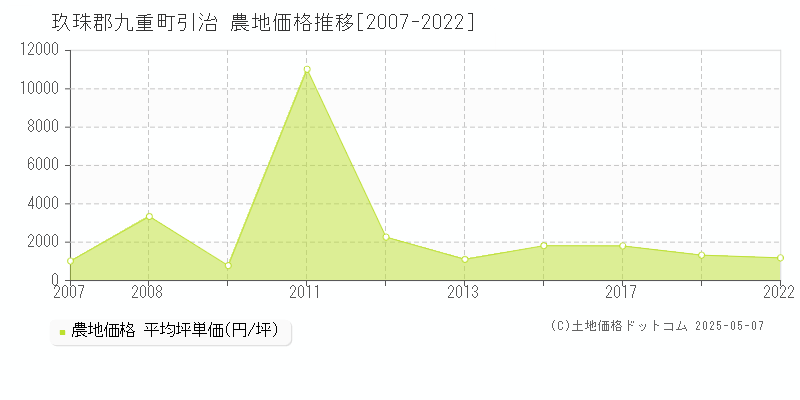 引治(玖珠郡九重町)の農地価格推移グラフ(坪単価)[2007-2022年]