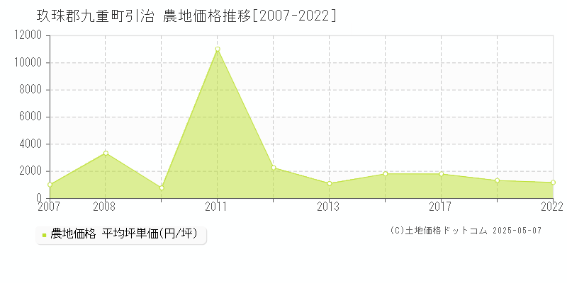 玖珠郡九重町引治の農地価格推移グラフ 