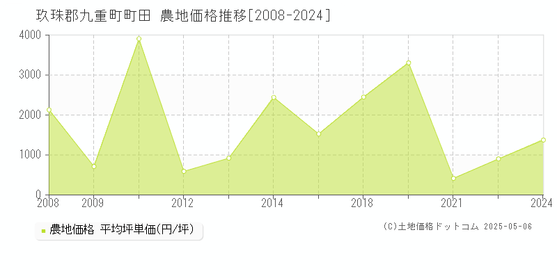 町田(玖珠郡九重町)の農地価格推移グラフ(坪単価)[2008-2024年]