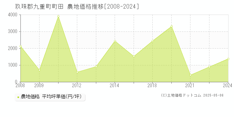 玖珠郡九重町町田の農地価格推移グラフ 