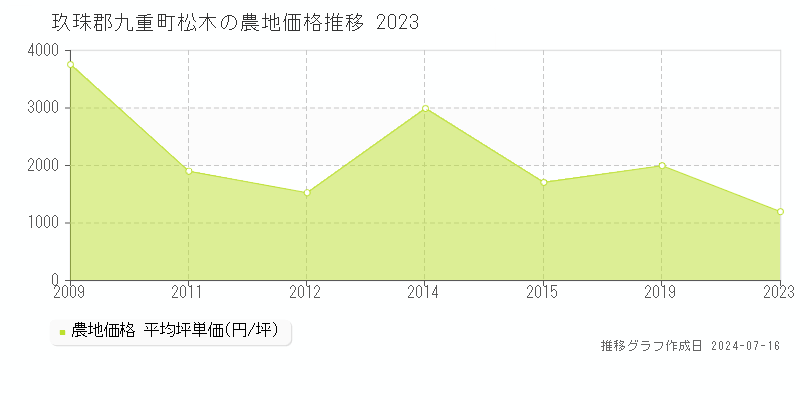 玖珠郡九重町松木の農地取引価格推移グラフ 