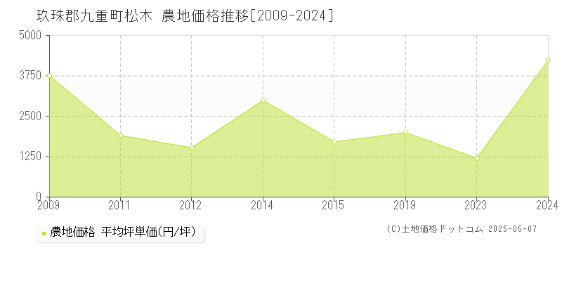 玖珠郡九重町松木の農地価格推移グラフ 