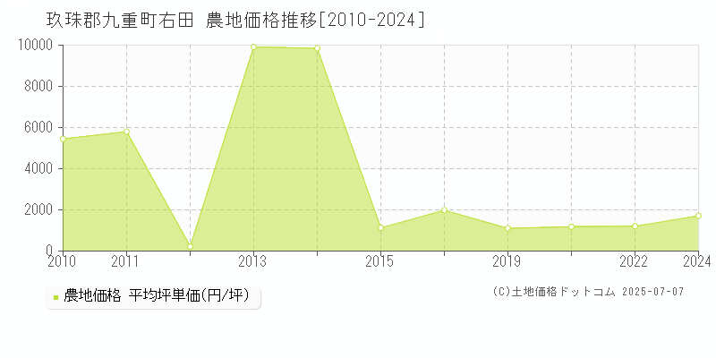 右田(玖珠郡九重町)の農地価格推移グラフ(坪単価)[2010-2024年]