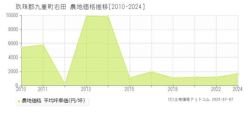 玖珠郡九重町右田の農地価格推移グラフ 