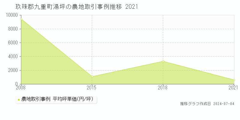 玖珠郡九重町湯坪の農地価格推移グラフ 
