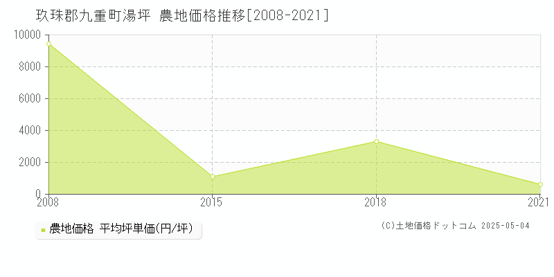 玖珠郡九重町湯坪の農地価格推移グラフ 