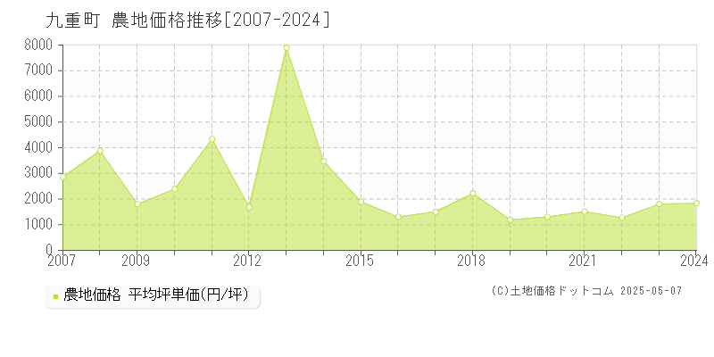 九重町(大分県)の農地価格推移グラフ(坪単価)[2007-2024年]
