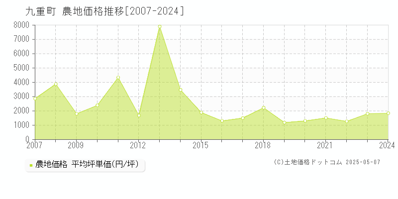 玖珠郡九重町全域の農地価格推移グラフ 