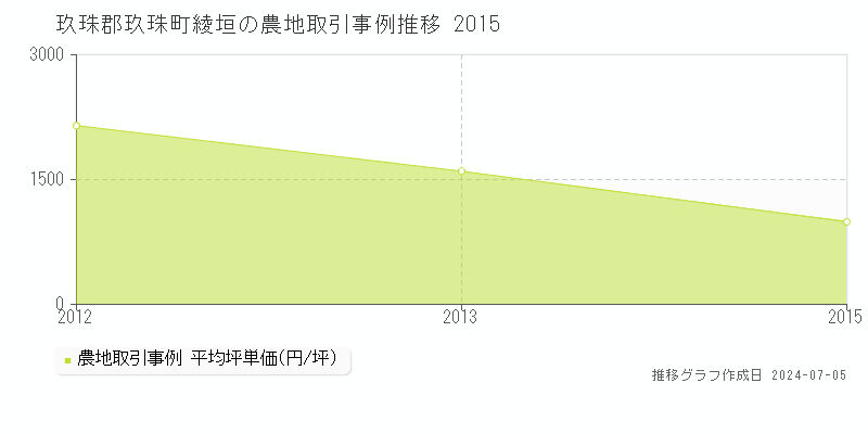 玖珠郡玖珠町綾垣の農地価格推移グラフ 