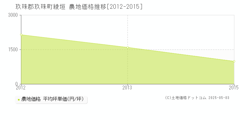 綾垣(玖珠郡玖珠町)の農地価格推移グラフ(坪単価)[2012-2015年]