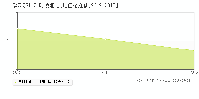 玖珠郡玖珠町綾垣の農地価格推移グラフ 