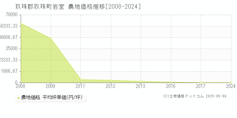 岩室(玖珠郡玖珠町)の農地価格推移グラフ(坪単価)[2008-2024年]