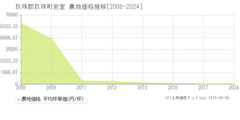 玖珠郡玖珠町岩室の農地価格推移グラフ 