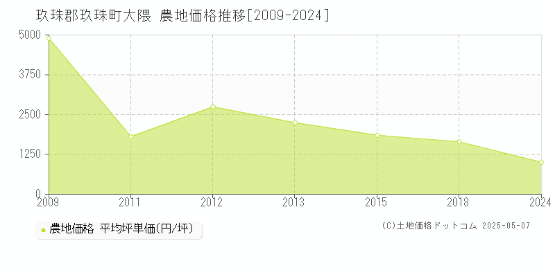 大隈(玖珠郡玖珠町)の農地価格推移グラフ(坪単価)[2009-2024年]