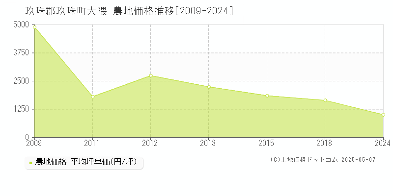 玖珠郡玖珠町大隈の農地価格推移グラフ 