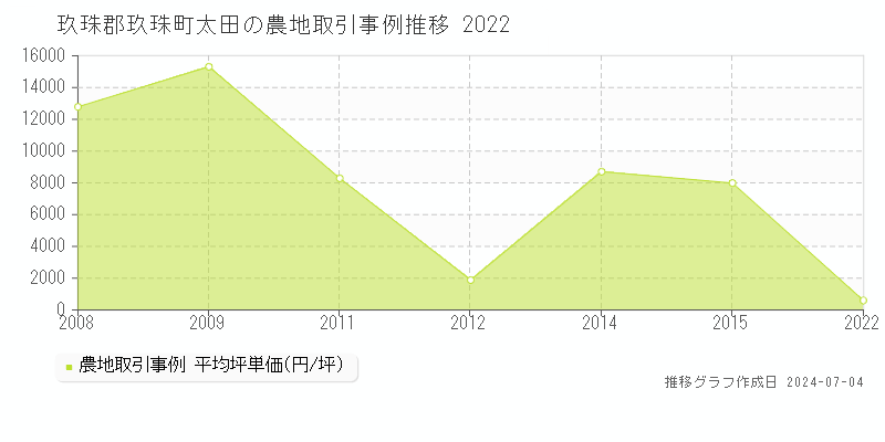 玖珠郡玖珠町太田の農地価格推移グラフ 