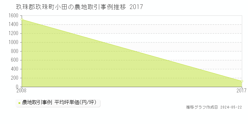 玖珠郡玖珠町小田の農地価格推移グラフ 