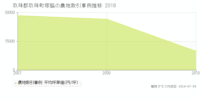 玖珠郡玖珠町塚脇の農地価格推移グラフ 