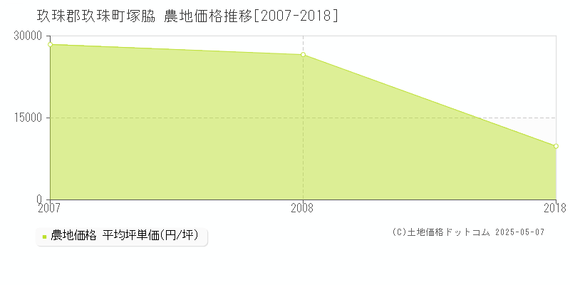 塚脇(玖珠郡玖珠町)の農地価格推移グラフ(坪単価)[2007-2018年]