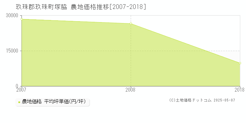 玖珠郡玖珠町塚脇の農地価格推移グラフ 