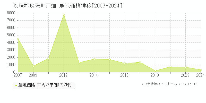 戸畑(玖珠郡玖珠町)の農地価格推移グラフ(坪単価)[2007-2024年]