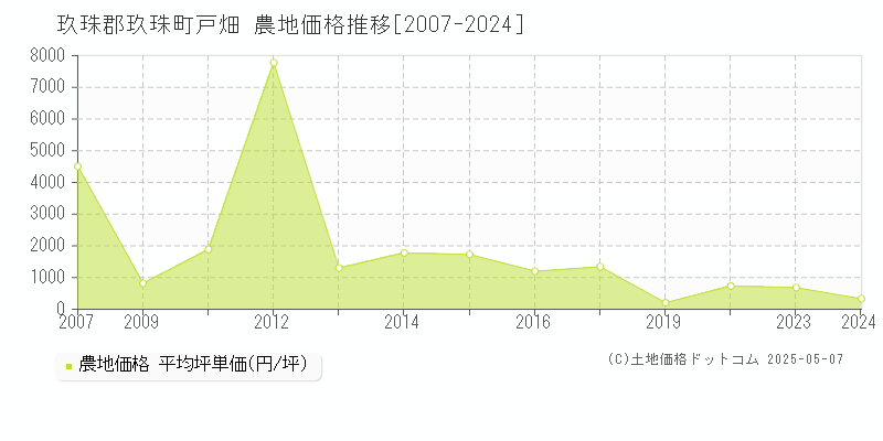 玖珠郡玖珠町戸畑の農地価格推移グラフ 