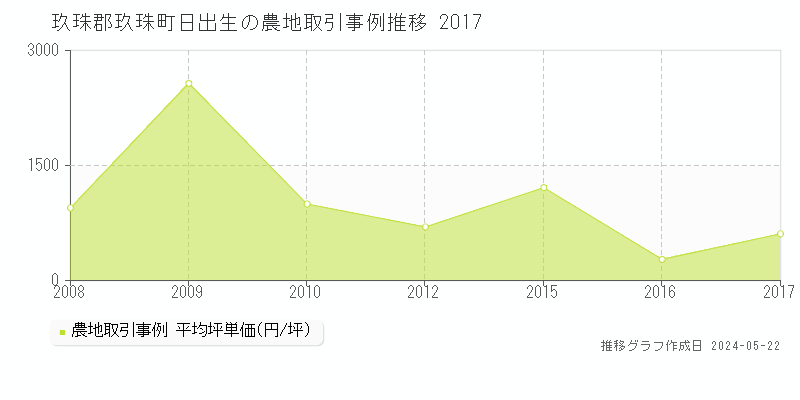 玖珠郡玖珠町日出生の農地価格推移グラフ 