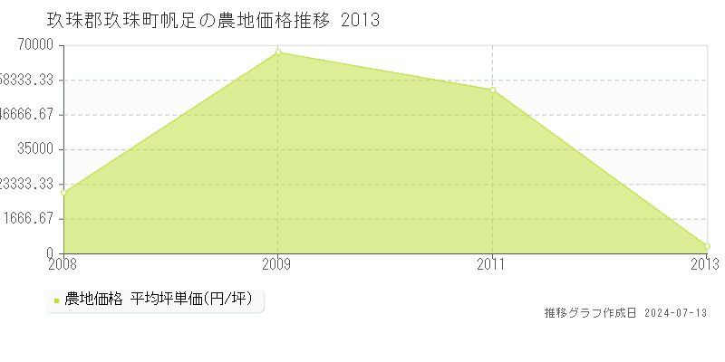 玖珠郡玖珠町帆足の農地価格推移グラフ 